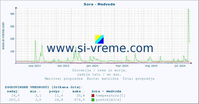 POVPREČJE :: Sora - Medvode :: temperatura | pretok | višina :: zadnje leto / en dan.