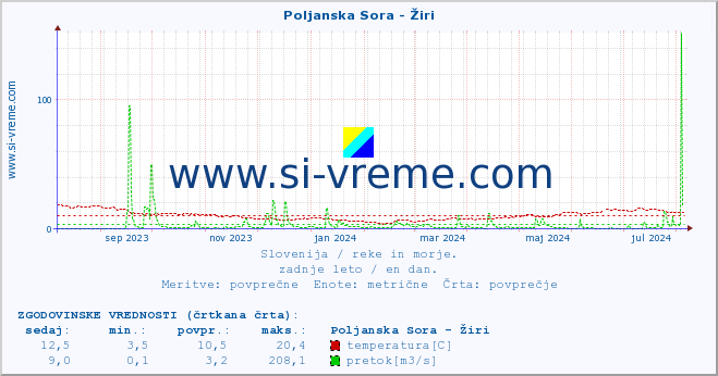 POVPREČJE :: Poljanska Sora - Žiri :: temperatura | pretok | višina :: zadnje leto / en dan.