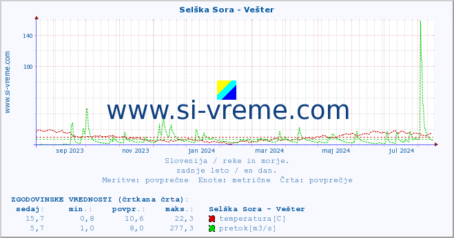 POVPREČJE :: Selška Sora - Vešter :: temperatura | pretok | višina :: zadnje leto / en dan.