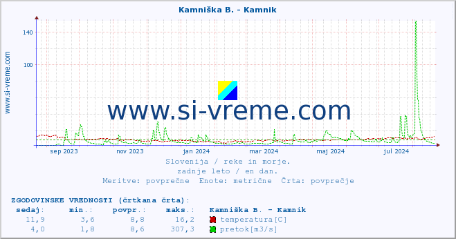 POVPREČJE :: Kamniška B. - Kamnik :: temperatura | pretok | višina :: zadnje leto / en dan.