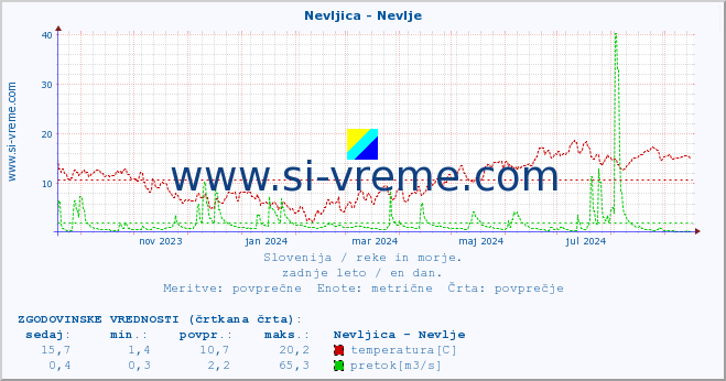 POVPREČJE :: Nevljica - Nevlje :: temperatura | pretok | višina :: zadnje leto / en dan.