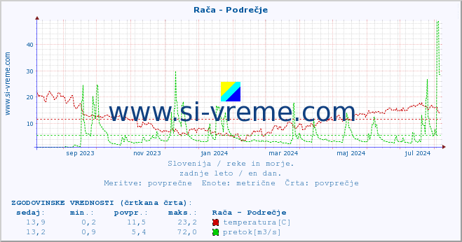 POVPREČJE :: Rača - Podrečje :: temperatura | pretok | višina :: zadnje leto / en dan.