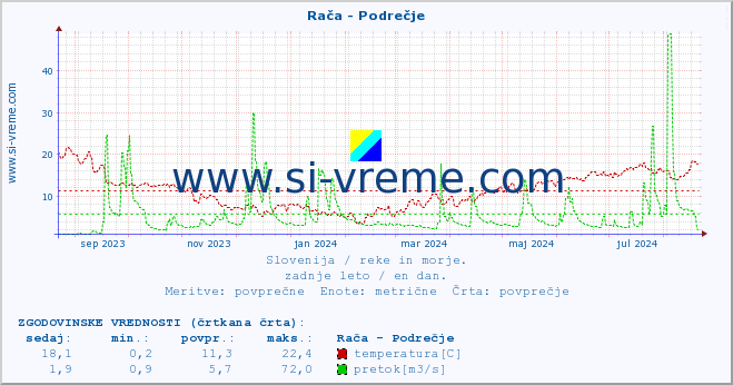 POVPREČJE :: Rača - Podrečje :: temperatura | pretok | višina :: zadnje leto / en dan.