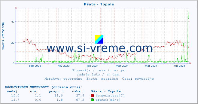 POVPREČJE :: Pšata - Topole :: temperatura | pretok | višina :: zadnje leto / en dan.