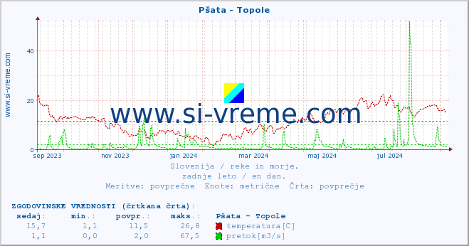 POVPREČJE :: Pšata - Topole :: temperatura | pretok | višina :: zadnje leto / en dan.