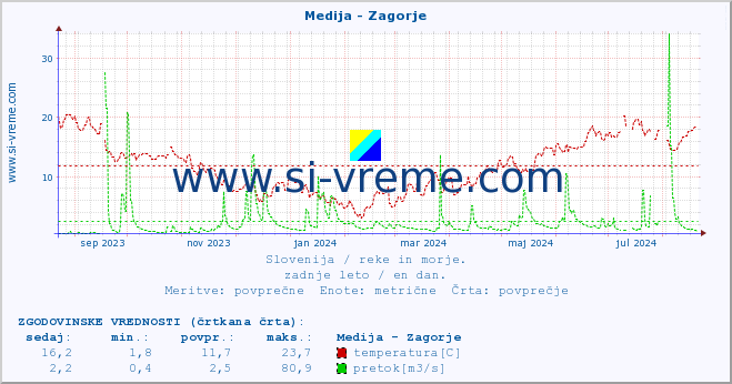 POVPREČJE :: Medija - Zagorje :: temperatura | pretok | višina :: zadnje leto / en dan.