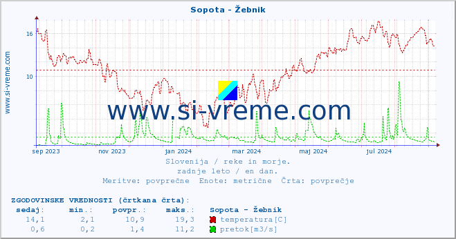 POVPREČJE :: Sopota - Žebnik :: temperatura | pretok | višina :: zadnje leto / en dan.