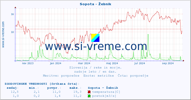 POVPREČJE :: Sopota - Žebnik :: temperatura | pretok | višina :: zadnje leto / en dan.