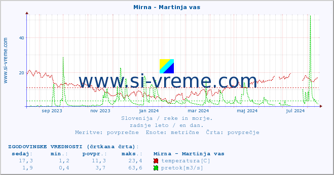 POVPREČJE :: Mirna - Martinja vas :: temperatura | pretok | višina :: zadnje leto / en dan.