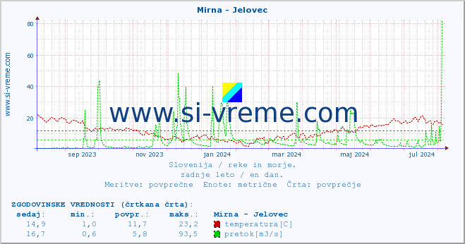 POVPREČJE :: Mirna - Jelovec :: temperatura | pretok | višina :: zadnje leto / en dan.