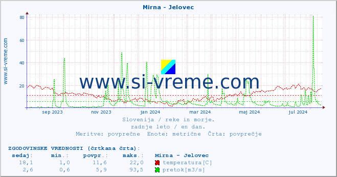 POVPREČJE :: Mirna - Jelovec :: temperatura | pretok | višina :: zadnje leto / en dan.