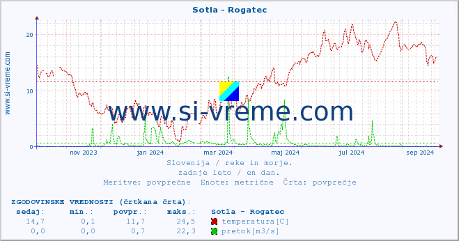 POVPREČJE :: Sotla - Rogatec :: temperatura | pretok | višina :: zadnje leto / en dan.