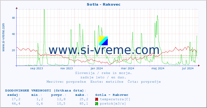 POVPREČJE :: Sotla - Rakovec :: temperatura | pretok | višina :: zadnje leto / en dan.