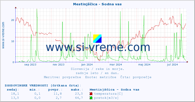 POVPREČJE :: Mestinjščica - Sodna vas :: temperatura | pretok | višina :: zadnje leto / en dan.