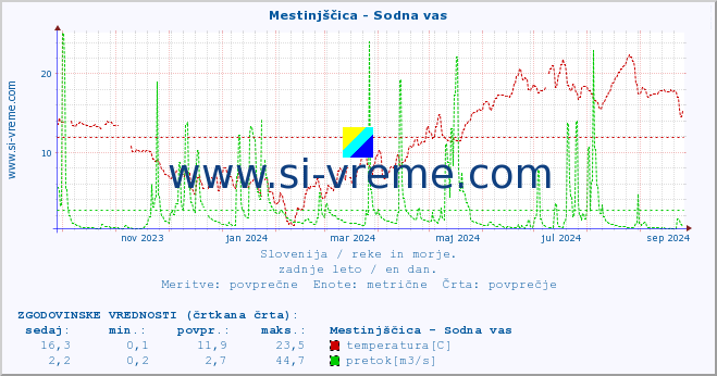 POVPREČJE :: Mestinjščica - Sodna vas :: temperatura | pretok | višina :: zadnje leto / en dan.