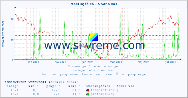 POVPREČJE :: Mestinjščica - Sodna vas :: temperatura | pretok | višina :: zadnje leto / en dan.