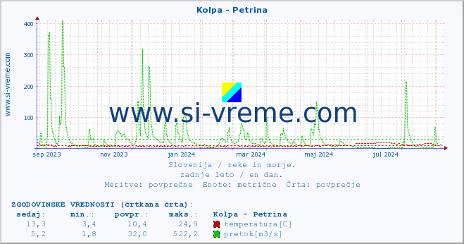 POVPREČJE :: Kolpa - Petrina :: temperatura | pretok | višina :: zadnje leto / en dan.