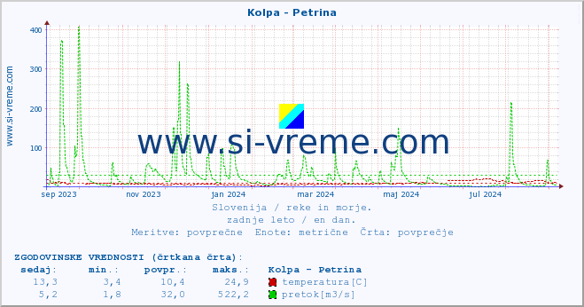 POVPREČJE :: Kolpa - Petrina :: temperatura | pretok | višina :: zadnje leto / en dan.