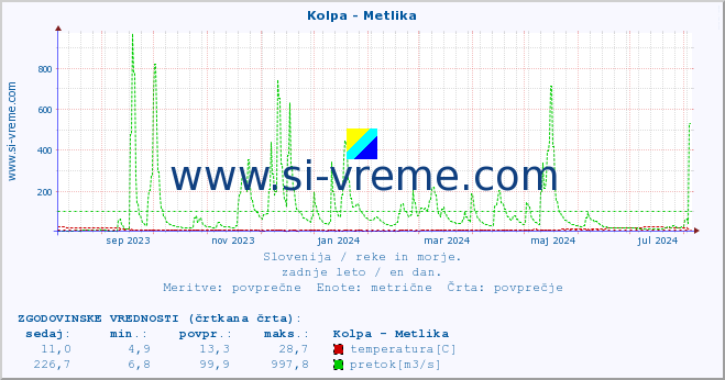 POVPREČJE :: Kolpa - Metlika :: temperatura | pretok | višina :: zadnje leto / en dan.