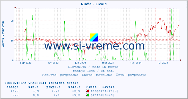 POVPREČJE :: Rinža - Livold :: temperatura | pretok | višina :: zadnje leto / en dan.