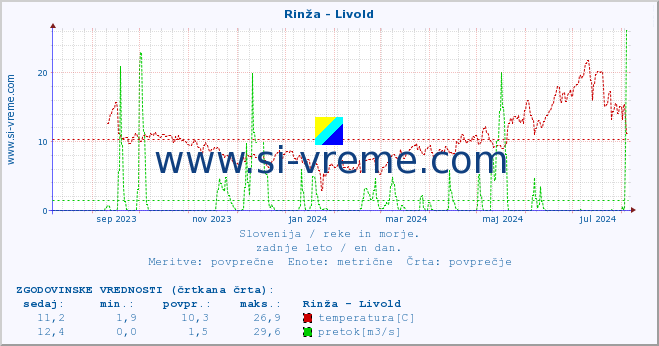 POVPREČJE :: Rinža - Livold :: temperatura | pretok | višina :: zadnje leto / en dan.