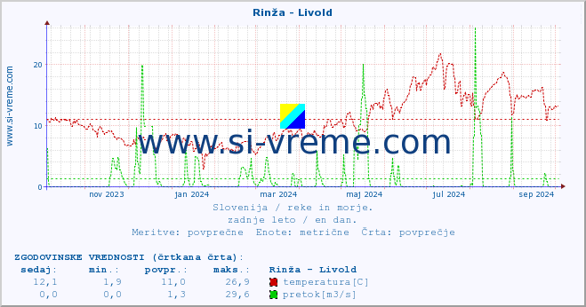 POVPREČJE :: Rinža - Livold :: temperatura | pretok | višina :: zadnje leto / en dan.