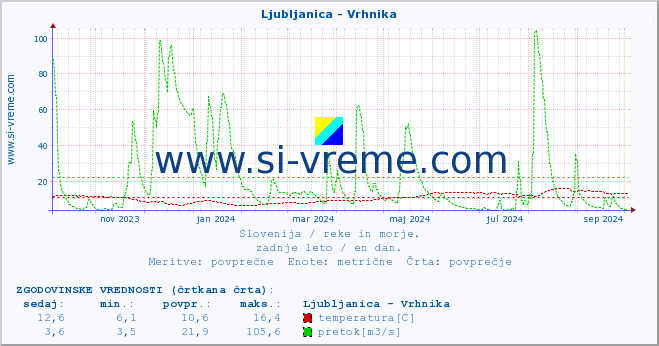 POVPREČJE :: Ljubljanica - Vrhnika :: temperatura | pretok | višina :: zadnje leto / en dan.