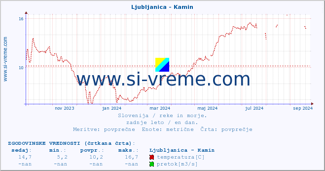 POVPREČJE :: Ljubljanica - Kamin :: temperatura | pretok | višina :: zadnje leto / en dan.