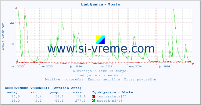 POVPREČJE :: Ljubljanica - Moste :: temperatura | pretok | višina :: zadnje leto / en dan.