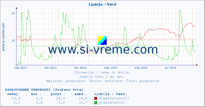 POVPREČJE :: Ljubija - Verd :: temperatura | pretok | višina :: zadnje leto / en dan.