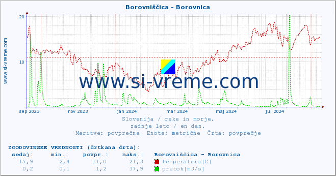 POVPREČJE :: Borovniščica - Borovnica :: temperatura | pretok | višina :: zadnje leto / en dan.