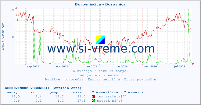 POVPREČJE :: Borovniščica - Borovnica :: temperatura | pretok | višina :: zadnje leto / en dan.