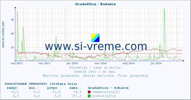 POVPREČJE :: Gradaščica - Bokalce :: temperatura | pretok | višina :: zadnje leto / en dan.