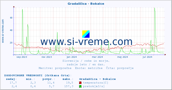 POVPREČJE :: Gradaščica - Bokalce :: temperatura | pretok | višina :: zadnje leto / en dan.