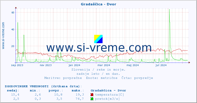 POVPREČJE :: Gradaščica - Dvor :: temperatura | pretok | višina :: zadnje leto / en dan.