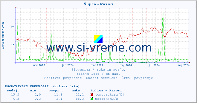 POVPREČJE :: Šujica - Razori :: temperatura | pretok | višina :: zadnje leto / en dan.