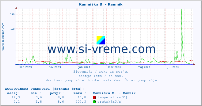 POVPREČJE :: Stržen - Gor. Jezero :: temperatura | pretok | višina :: zadnje leto / en dan.