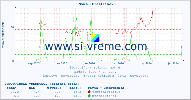 POVPREČJE :: Pivka - Prestranek :: temperatura | pretok | višina :: zadnje leto / en dan.