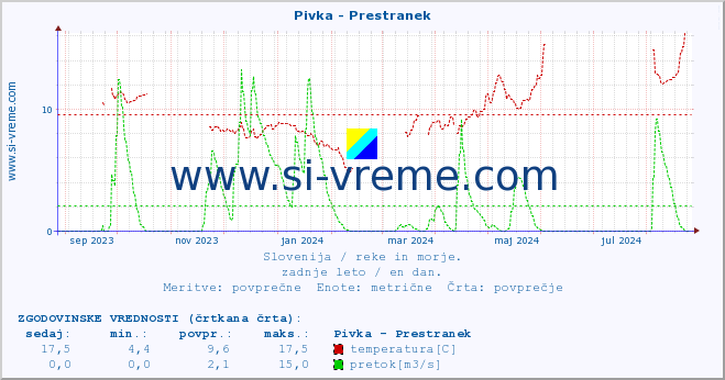 POVPREČJE :: Pivka - Prestranek :: temperatura | pretok | višina :: zadnje leto / en dan.