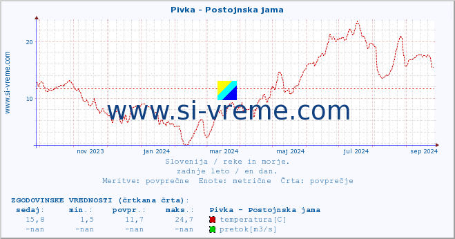 POVPREČJE :: Pivka - Postojnska jama :: temperatura | pretok | višina :: zadnje leto / en dan.