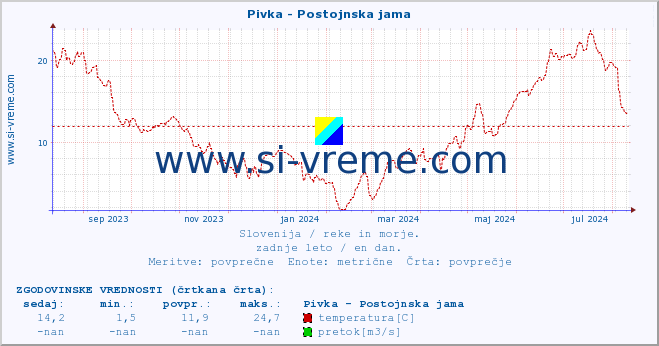 POVPREČJE :: Pivka - Postojnska jama :: temperatura | pretok | višina :: zadnje leto / en dan.