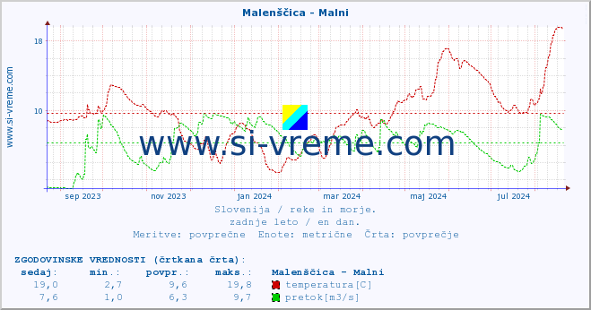 POVPREČJE :: Malenščica - Malni :: temperatura | pretok | višina :: zadnje leto / en dan.