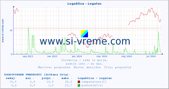 POVPREČJE :: Logaščica - Logatec :: temperatura | pretok | višina :: zadnje leto / en dan.