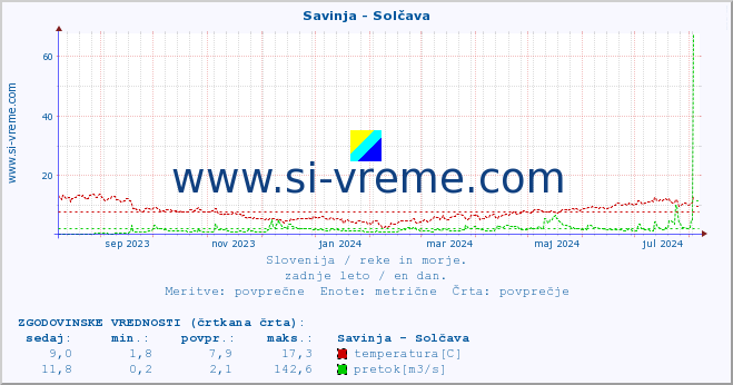 POVPREČJE :: Savinja - Solčava :: temperatura | pretok | višina :: zadnje leto / en dan.