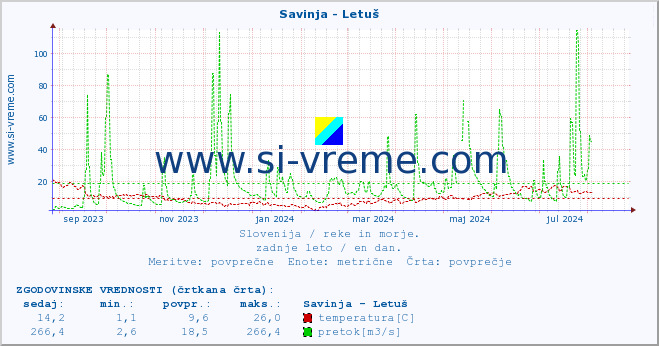 POVPREČJE :: Savinja - Letuš :: temperatura | pretok | višina :: zadnje leto / en dan.