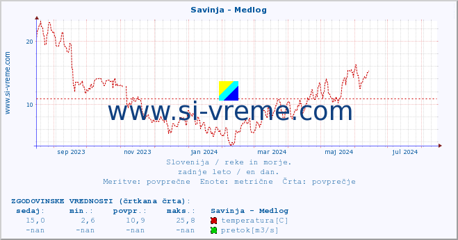 POVPREČJE :: Savinja - Medlog :: temperatura | pretok | višina :: zadnje leto / en dan.