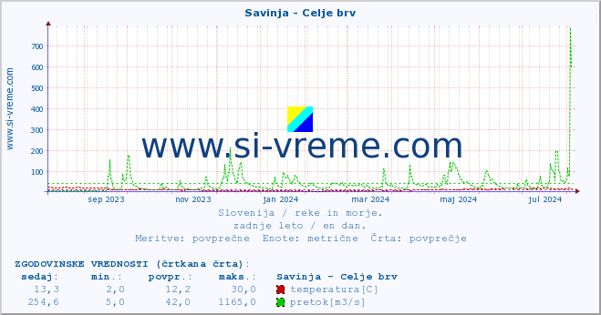 POVPREČJE :: Savinja - Celje brv :: temperatura | pretok | višina :: zadnje leto / en dan.