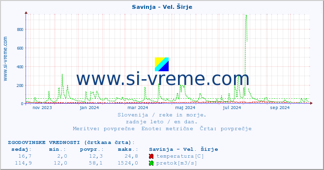 POVPREČJE :: Savinja - Vel. Širje :: temperatura | pretok | višina :: zadnje leto / en dan.