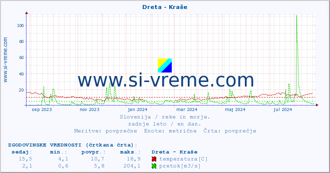 POVPREČJE :: Dreta - Kraše :: temperatura | pretok | višina :: zadnje leto / en dan.