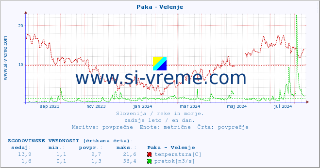 POVPREČJE :: Paka - Velenje :: temperatura | pretok | višina :: zadnje leto / en dan.